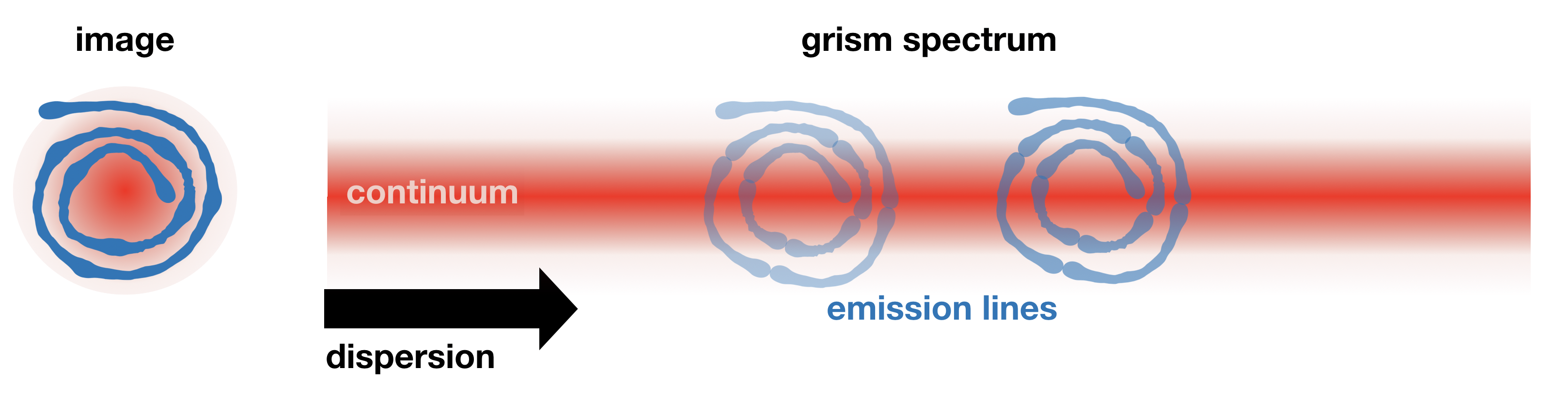 How Grism Works